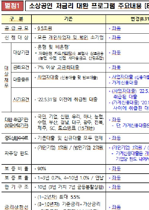 가계대출 받아 사업자금 쓴 자영업자 "연 5.5% 이하로 갈아타요"