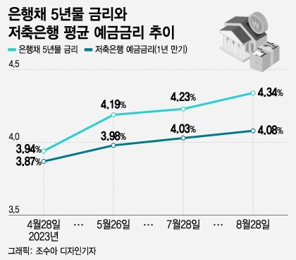 '4% 예금' 속속 부활…"고금리 특판 경쟁 다시?" 저축은행 '긴장'
