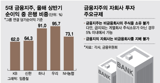 금산분리 허들에…"이자장사 못 접어요"