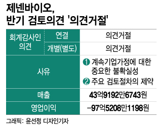 '의견거절' 제넨바이오, 사실상 최대주주 변경…돌파구 찾을까