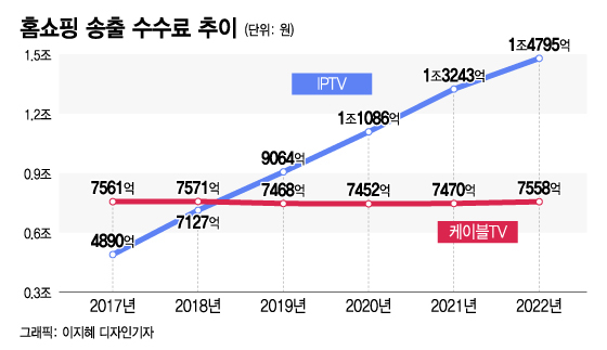 "케이블TV, 수익성 없다"...방송 중단 감행하는 홈쇼핑