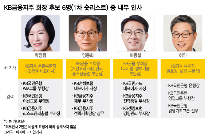 KB금융 회장 2차 숏리스트 29일 발표…"외부 인사 명분 적어"