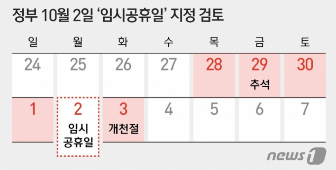 (서울=뉴스1) 양혜림 디자이너 = 정부가 올 추석 연휴(9월28일~10월1일)와 개천절(10월3일) 사이에 낀 10월2일을 임시공휴일로 지정하는 방안을 검토 중인 것으로 24일 알려졌다. 임시공휴일 지정이 확정되면 추석 명절은 6일 간의 '황금연휴'가 된다.  Copyright (C) 뉴스1. All rights reserved. 무단 전재 및 재배포 금지.