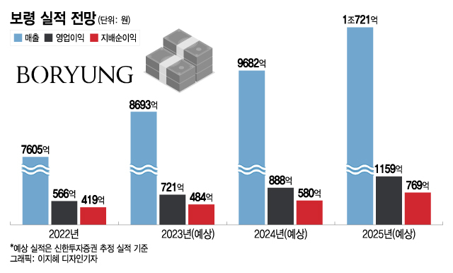 보령, '카나브+항암' 효과…매출액 1조원 대형제약사 눈앞