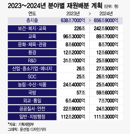 "R&D 예산, 17% 칼질…'허리띠' 조여도 사회복지 예산은 8.7%↑"