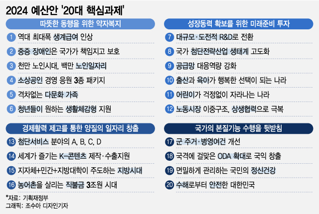 "R&D 예산, 17% 칼질…'허리띠' 조여도 사회복지 예산은 8.7%↑"