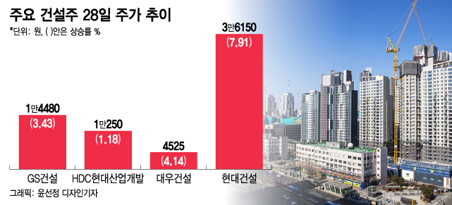 "먹구름 걷혔다" 불기둥 세우는 건설株