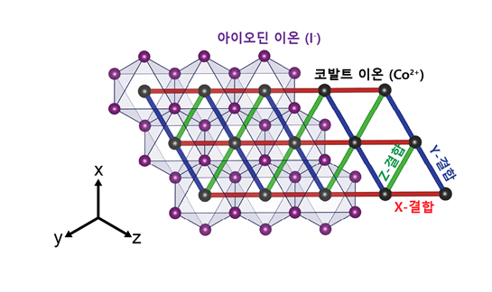 삼각격자에 키타에프 모델을 구현한 물질. 이 물질은 인접한 코발트 이온끼리 인접한 결합을 이루며 각 결합의 종류(빨강·파랑·초록선)에 따라 수직 방향으로 스핀을 서게 한다. 서로 수직한 방향으로 스핀을 서게 하려는 상호작용이 물질에 복잡한 양자 상태를 만들었다. / 사진=과학기술정보통신부