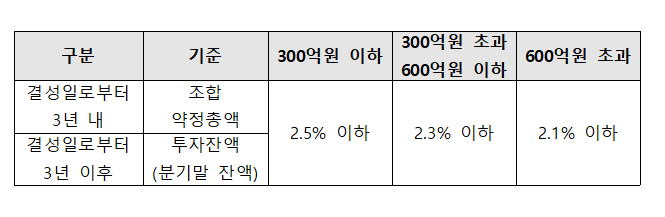 모태펀드(특허계정) 8월 수시 출자사업의 관리보수 기준/사진제공=한국벤처투자