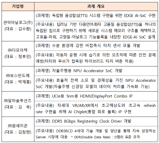 정부·삼성, 올해도 K팹리스 MPW 지원…다모아텍 등 5개사 선정