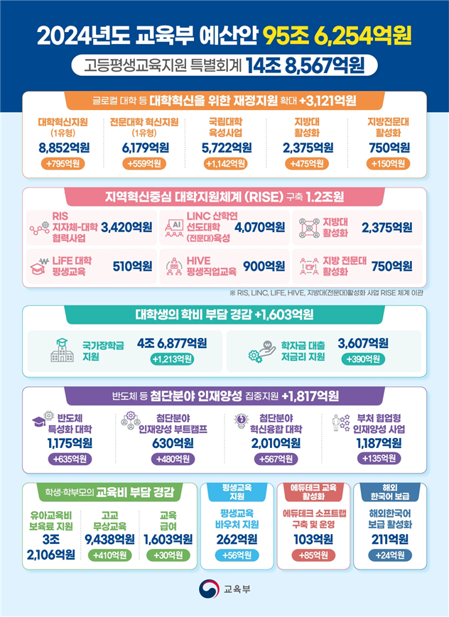 교육부 글로컬·라이즈 '대학혁신' 속도..내년 예산 95조