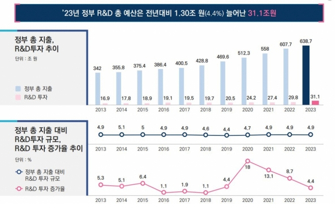 최근 10년간 정부 총지출 대비 국가 R&amp;D(연구개발) 예산 추이. / 사진=과학기술정보통신부