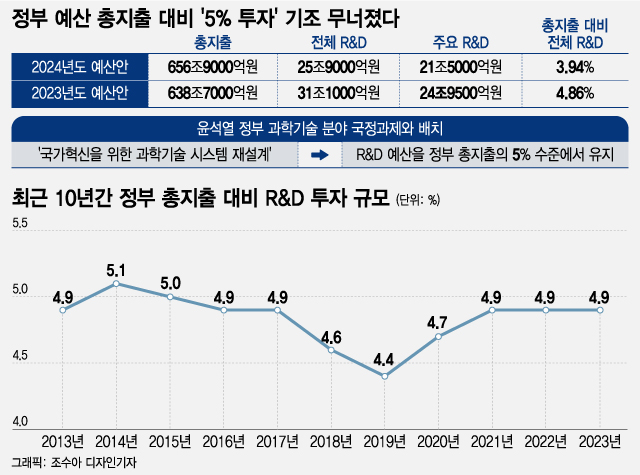 국가 예산 총지출 대비 &#039;5% 투자&#039; 기조가 무너졌다. / 그래픽=조수아 디자인기자