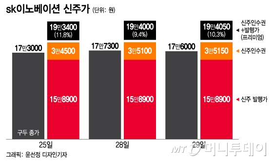 큰손들은 요즘 '웃돈' 주고 이 주식 산다…"SK이노 신주 대박"