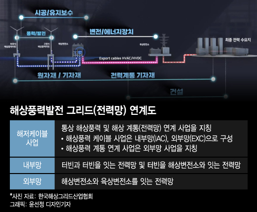 "역시 한국산" 해상풍력 '안방'서 2조 잭팟…K-전선, 꽃길 걷나