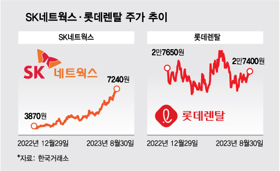 실적좋은데...주가 엇갈린 SK네트웍스·롯데렌탈, 이유는?