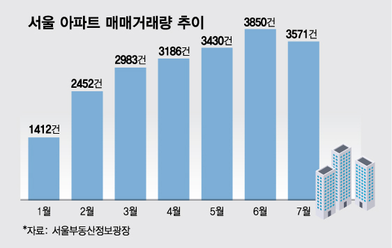 서울 아파트 거래 꺾였다…눈치 싸움 시작되자 거래 '뚝'