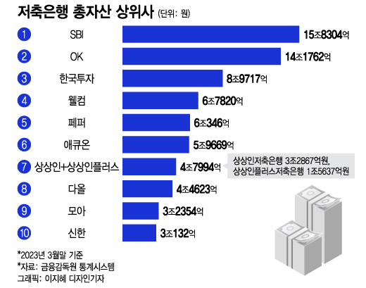 [단독]상상인저축銀, 대주주 적격성 충족명령..7위사 매물 나오나(종합)