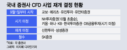 증권사 눈치 게임 시작됐다... 9월 재개되는 CFD 어떻게 달라지나