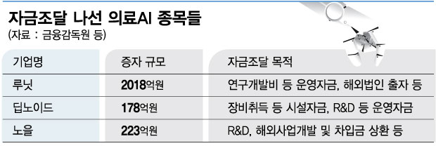 작년 상장한 루닛도 증자…의료AI 기업들 자금조달 '러시'