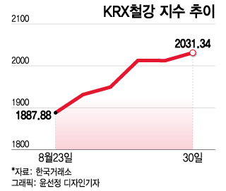 KRX철강 지수 추이/그래픽=윤선정 디자인기자