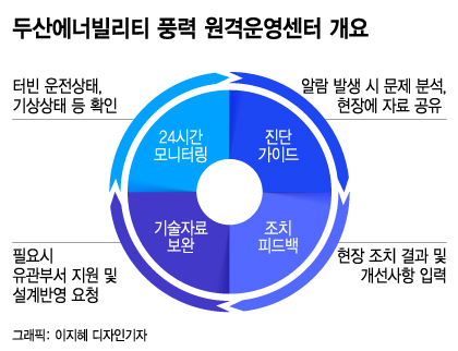 "바람 변화 큰 한국 해상풍력 O&M, 해외서도 경쟁력"