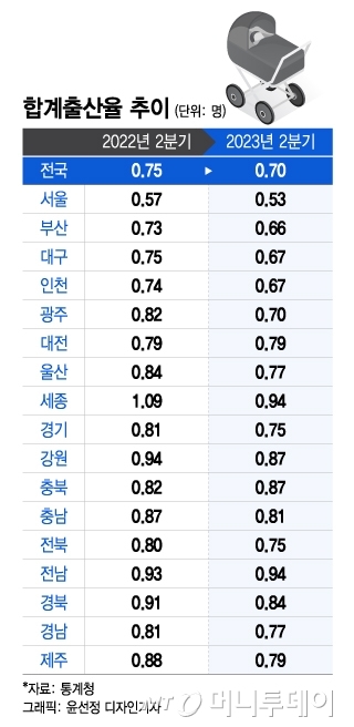 "와, 한국 망했네요" 그때보다 더 심각…0.7명 출산율 쇼크