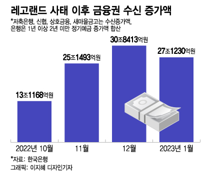7.7% 적금까지 등장..."100조 움직인다" 고금리 '치킨게임' 또 꿈틀