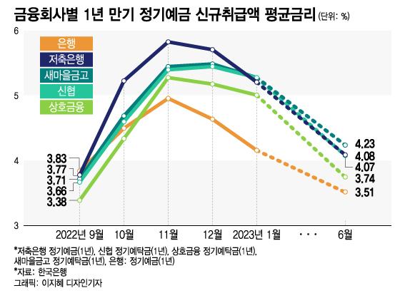 7.7% 적금까지 등장..."100조 움직인다" 고금리 '치킨게임' 또 꿈틀