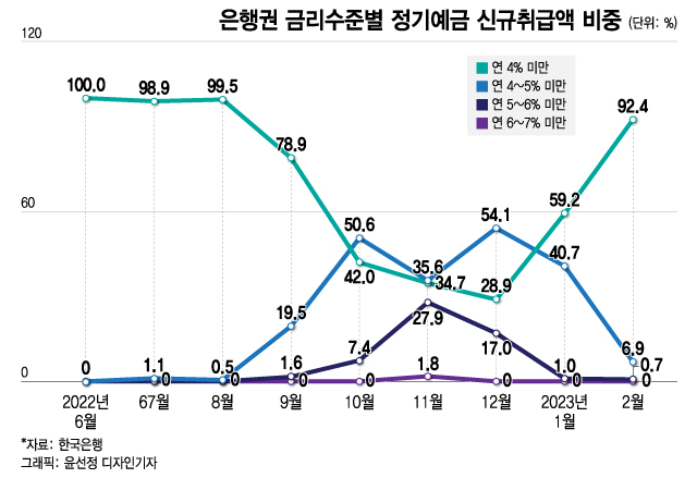 7.7% 적금까지 등장..."100조 움직인다" 고금리 '치킨게임' 또 꿈틀