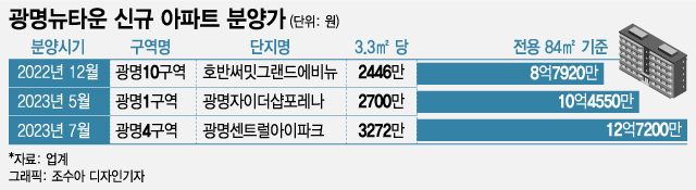 "광명이 12억" 고분양가 논란 불렀던 그 아파트 27채 남았다