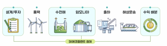 SK에코플랜트는 초기 사업개발부터 전 과정에 걸쳐 공동사업자로서 뉴지오호닉 프로젝트에 참여한다.