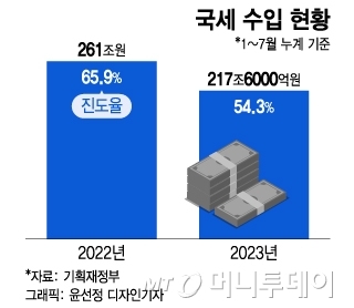 커지는 '세수펑크' 50조 넘기나…올 7월까지 43조 덜 걷혔다