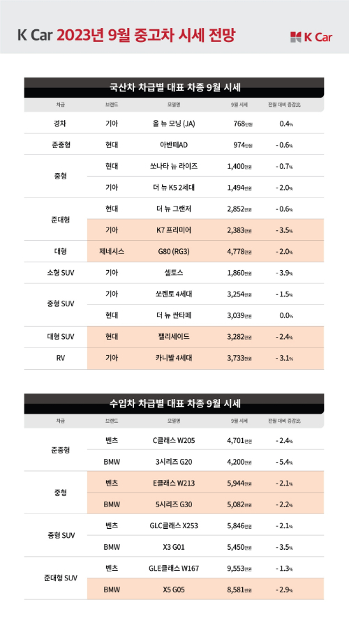 9월 중고차 시세 전망. /사진제공=케이카