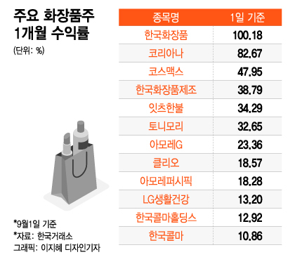 주요 화장품주 1개월 수익률/그래픽=이지헤 디자인기자