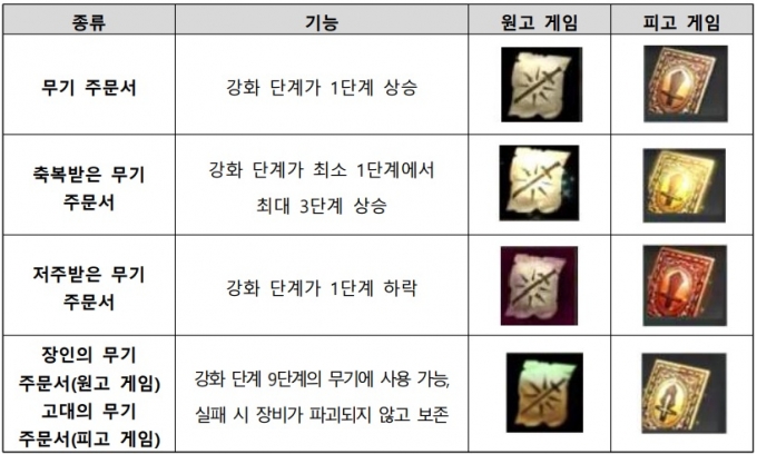 (왼쪽)리니지M의 장비 강화 주문서 종류와 (오른쪽)R2M의 장비 강화 주문서 종류. /사진=엔씨소프트