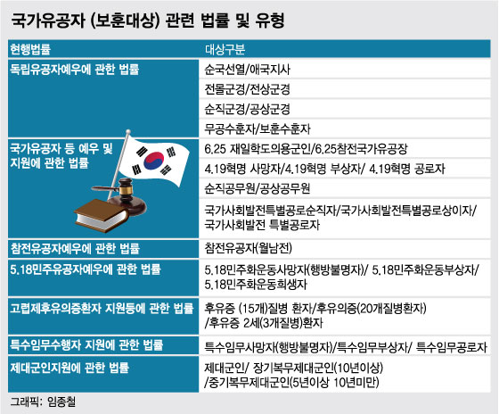 "6.25 소년병도 국가유공자" "민주화 운동은?"...어디까지 '영웅'인가