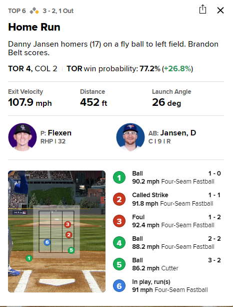  6회초 주심의 오심으로 삼진을 면한 잰슨이 역전 투런 홈런을 날렸다. /사진=MLB닷컴 게임데이