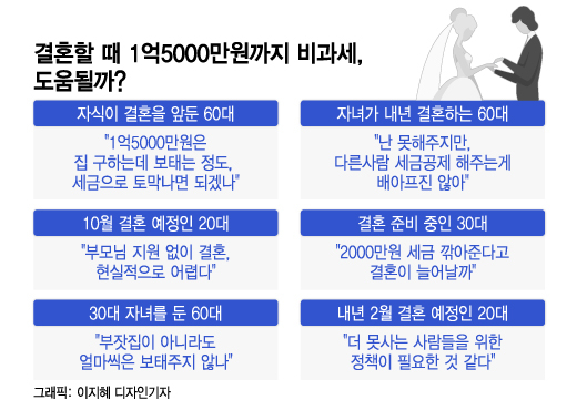 부모 찬스 3억, '응애' 소리도 다시 들릴까…결혼 앞둔 2030 반응은