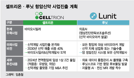 항암신약 눈독들이는 K바이오 대표주자…여전히 '황금알 낳는 거위'