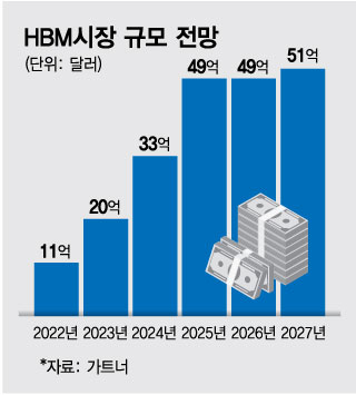 "10배 비싼데 없어서 못팔정도"…HBM發 회복 기대감 '쑥'