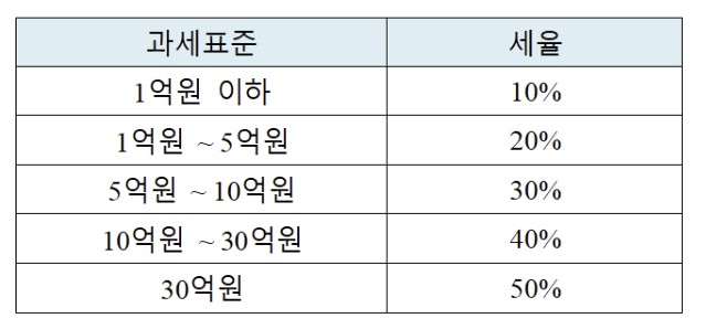 30억 물려주면 50% 떼인다…"상속세율 26년간 제자리" 독일까 약일까