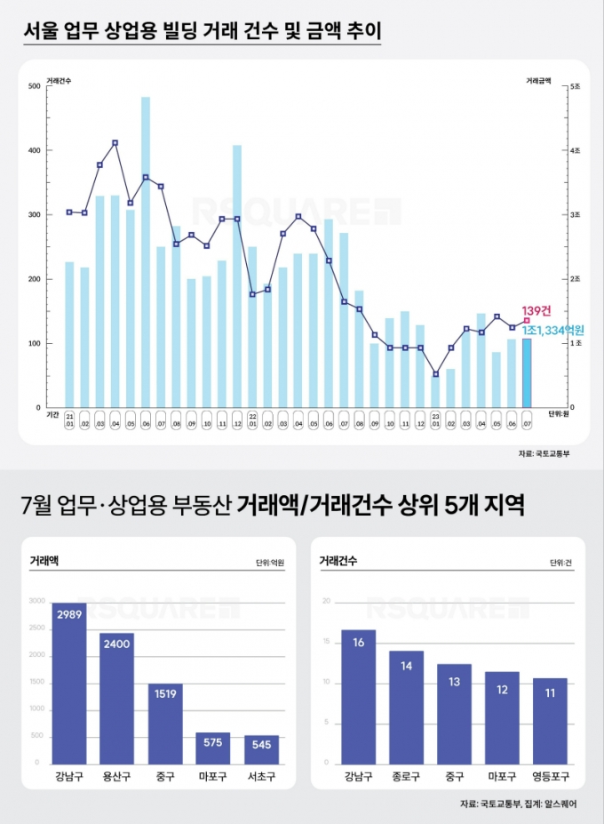 서울 업무·상업용 부동산 거래액 두달 연속 증가…거래건수도 ↑