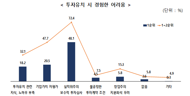 투자혹한기 깐깐해진 심사기준…벤처기업 48.1%, 자금조달 난항