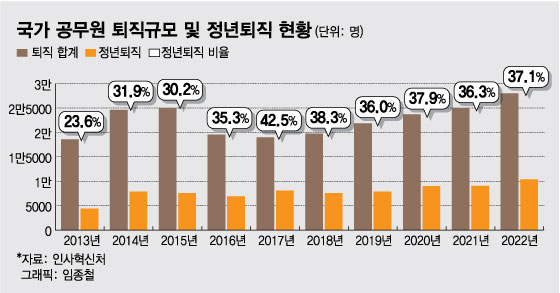 비대해진 공공부문 일자리·부채…"임금 개편 없이 정년 연장 불가"