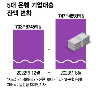 "무서운 채권금리" 대기업도 은행부터 찾는다…대출 23%↑