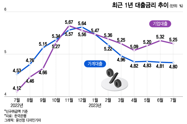 "무서운 채권금리" 대기업도 은행부터 찾는다…대출 23%↑