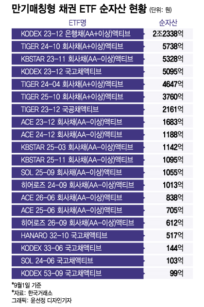 만기매칭형 채권 ETF 순자산 현황/그래픽=윤선정 디자인기자