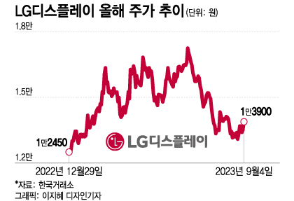 바닥 찍고 다시 뛰는 디스플레이株