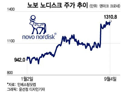 시총 566.6조원…루이뷔통 넘은 '살 빼는 약' 노보, 유럽 1위